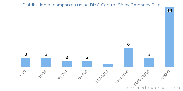 Companies using BMC Control-SA, by size (number of employees)