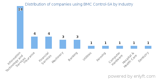 Companies using BMC Control-SA - Distribution by industry
