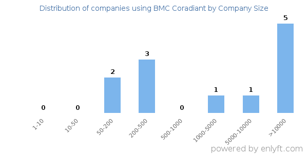 Companies using BMC Coradiant, by size (number of employees)