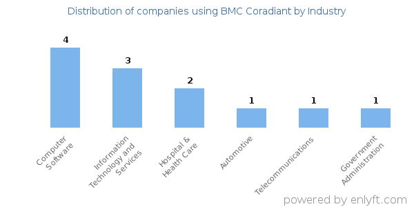 Companies using BMC Coradiant - Distribution by industry