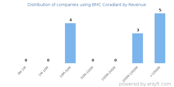 BMC Coradiant clients - distribution by company revenue