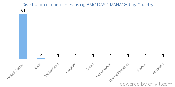 BMC DASD MANAGER customers by country