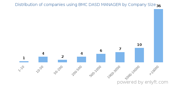 Companies using BMC DASD MANAGER, by size (number of employees)
