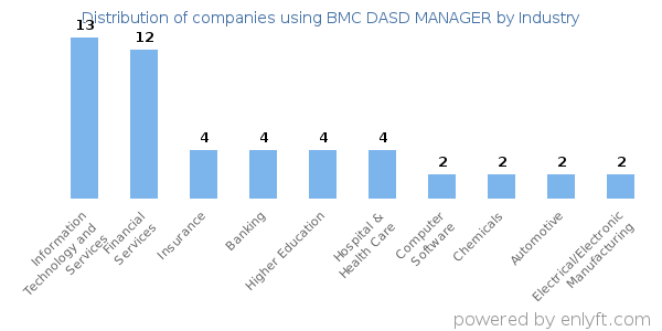 Companies using BMC DASD MANAGER - Distribution by industry