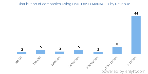 BMC DASD MANAGER clients - distribution by company revenue