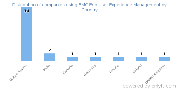 BMC End User Experience Management customers by country