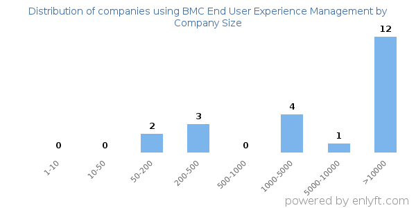 Companies using BMC End User Experience Management, by size (number of employees)