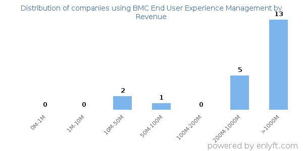 BMC End User Experience Management clients - distribution by company revenue