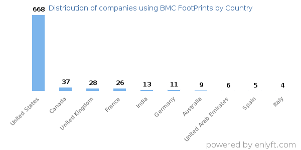 BMC FootPrints customers by country