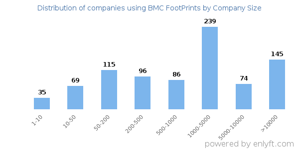 Companies using BMC FootPrints, by size (number of employees)