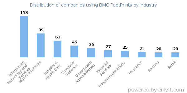 Companies using BMC FootPrints - Distribution by industry