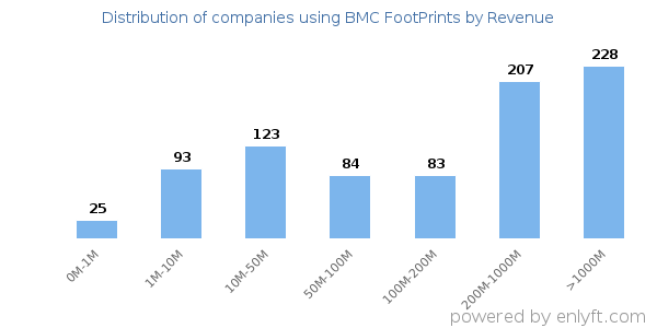BMC FootPrints clients - distribution by company revenue