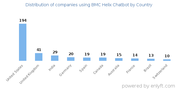 BMC Helix Chatbot customers by country