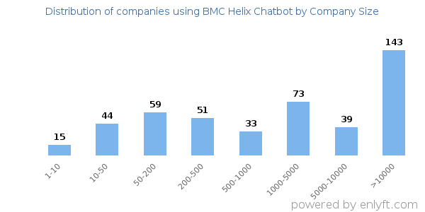 Companies using BMC Helix Chatbot, by size (number of employees)