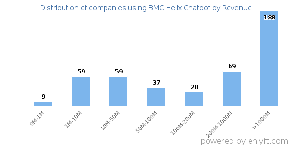 BMC Helix Chatbot clients - distribution by company revenue