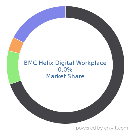 BMC Helix Digital Workplace market share in Collaborative Software is about 0.0%