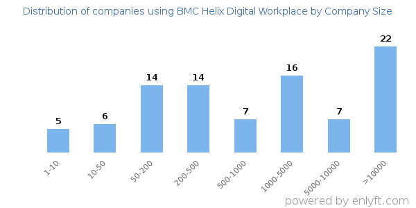 Companies using BMC Helix Digital Workplace, by size (number of employees)