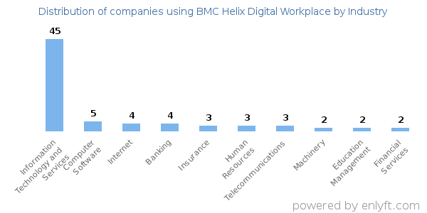 Companies using BMC Helix Digital Workplace - Distribution by industry