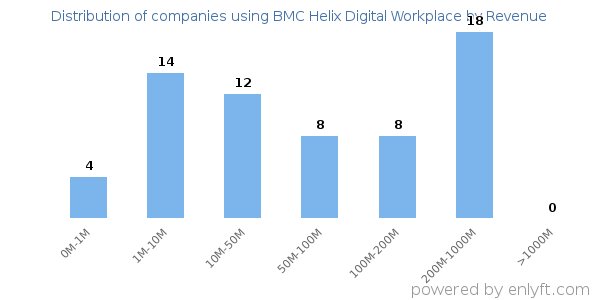 BMC Helix Digital Workplace clients - distribution by company revenue