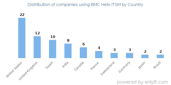 BMC Helix ITSM customers by country