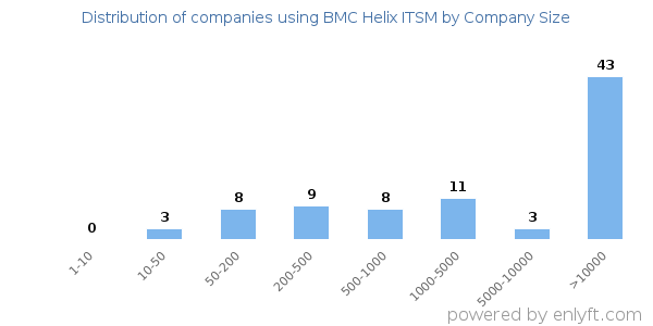 Companies using BMC Helix ITSM, by size (number of employees)