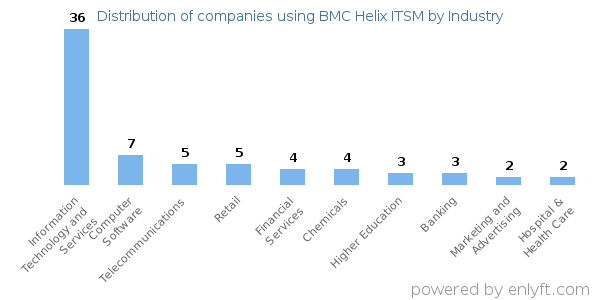 Companies using BMC Helix ITSM - Distribution by industry