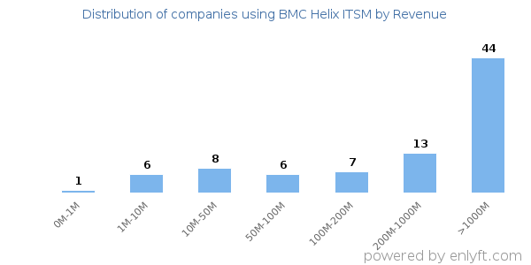 BMC Helix ITSM clients - distribution by company revenue
