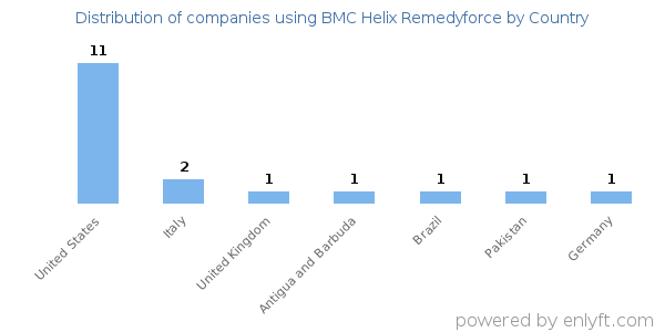 BMC Helix Remedyforce customers by country