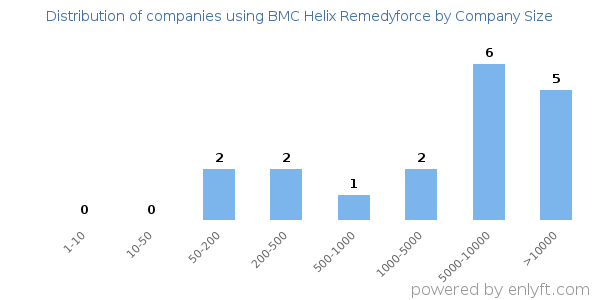Companies using BMC Helix Remedyforce, by size (number of employees)