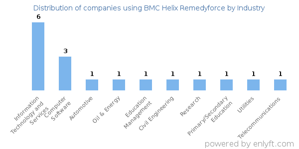 Companies using BMC Helix Remedyforce - Distribution by industry