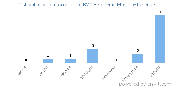 BMC Helix Remedyforce clients - distribution by company revenue