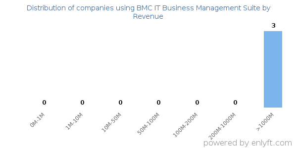 BMC IT Business Management Suite clients - distribution by company revenue