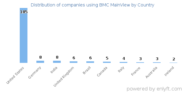 BMC MainView customers by country