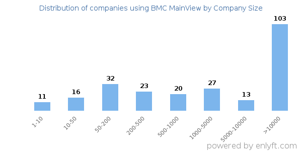 Companies using BMC MainView, by size (number of employees)