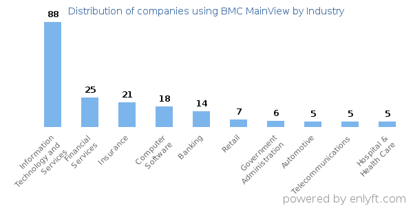 Companies using BMC MainView - Distribution by industry