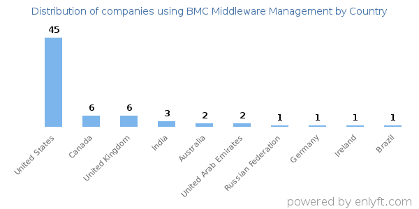 BMC Middleware Management customers by country