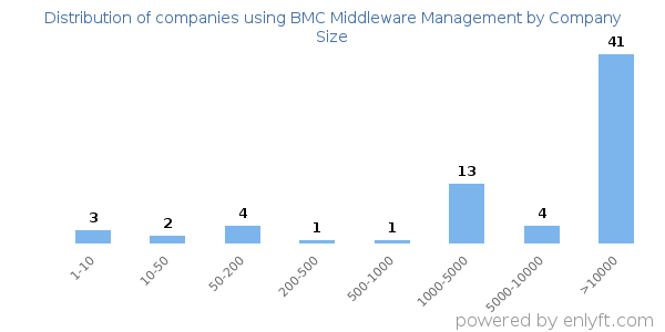 Companies using BMC Middleware Management, by size (number of employees)