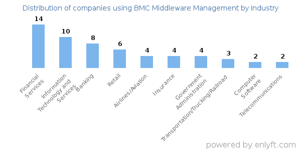 Companies using BMC Middleware Management - Distribution by industry