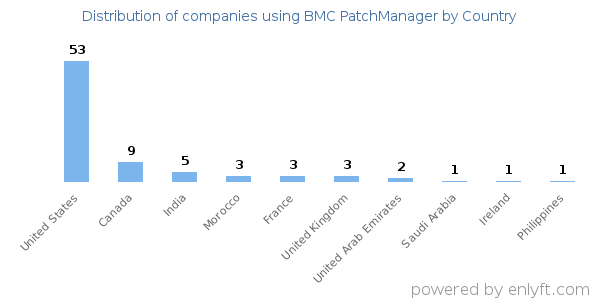 BMC PatchManager customers by country