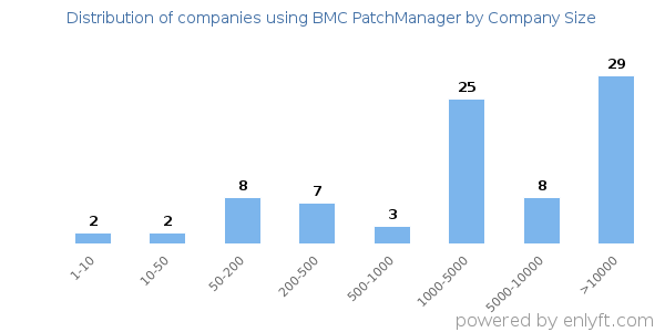 Companies using BMC PatchManager, by size (number of employees)