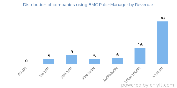 BMC PatchManager clients - distribution by company revenue