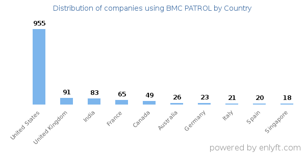 BMC PATROL customers by country