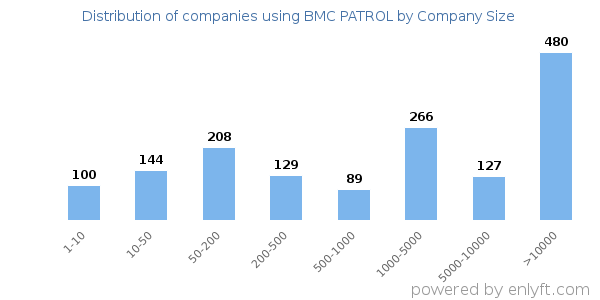 Companies using BMC PATROL, by size (number of employees)