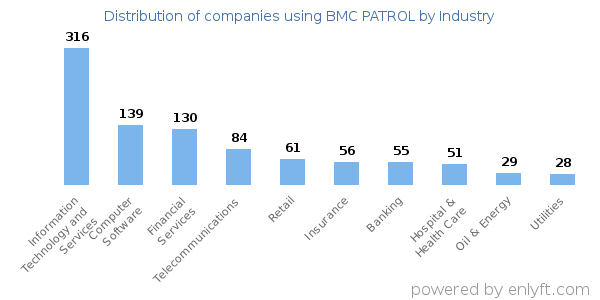 Companies using BMC PATROL - Distribution by industry