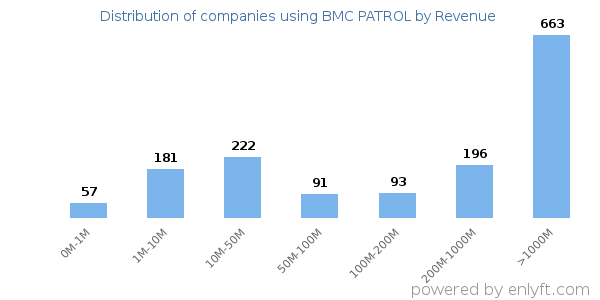 BMC PATROL clients - distribution by company revenue