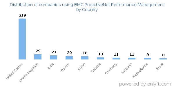 BMC ProactiveNet Performance Management customers by country