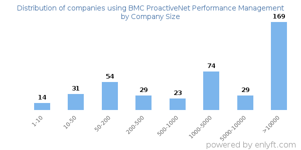 Companies using BMC ProactiveNet Performance Management, by size (number of employees)