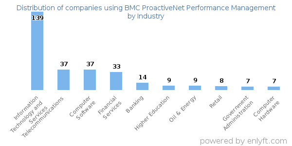 Companies using BMC ProactiveNet Performance Management - Distribution by industry