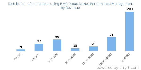 BMC ProactiveNet Performance Management clients - distribution by company revenue