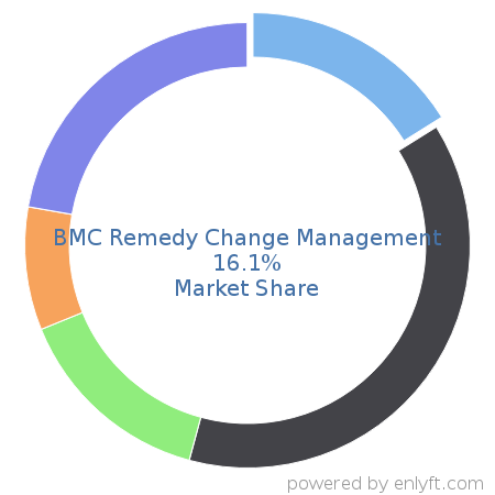 BMC Remedy Change Management market share in IT Change Management Software is about 16.1%